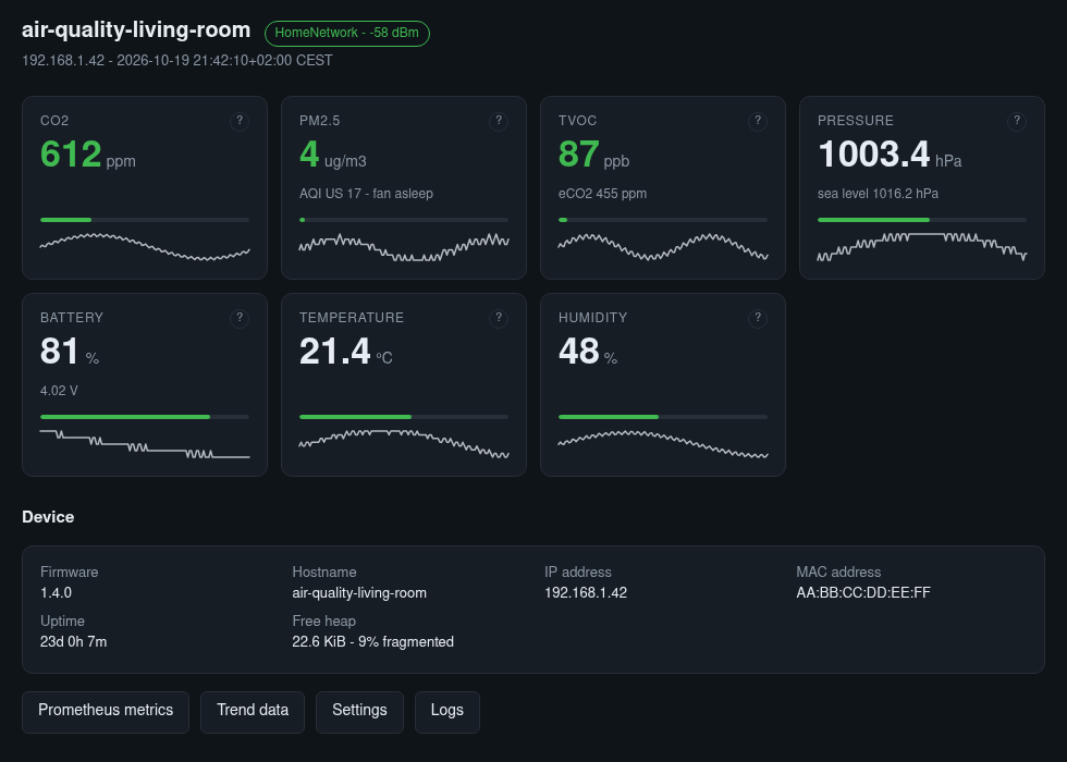 The web UI of the sensor, showing CO2, PM2.5, TVOC, pressure, battery, temperature and humidity cards with a two hour trend line under each
